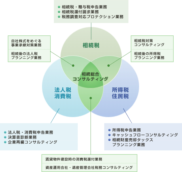 資産税・法人税務図