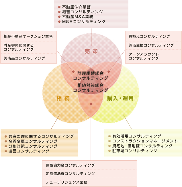 リアルエステートコンサルティング図