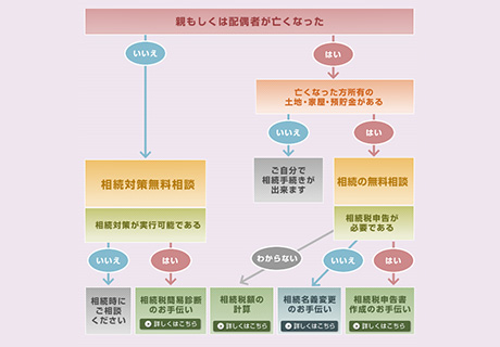 農地をお持ちの方のフローチャートの画像