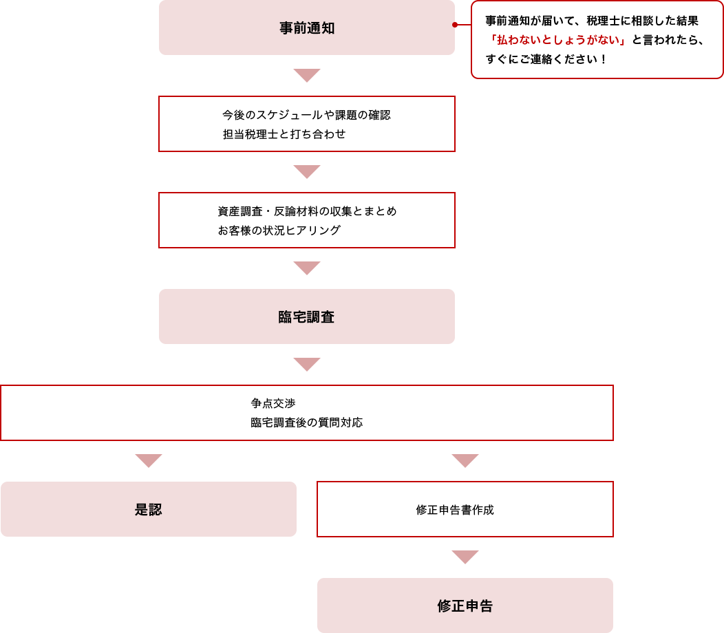 サービス利用の流れpc