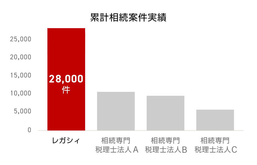 累計相続案件実績の画像