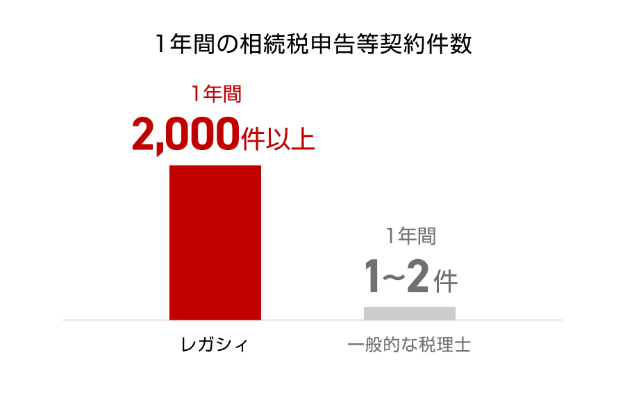 1年間の相続税申告等契約件数の画像