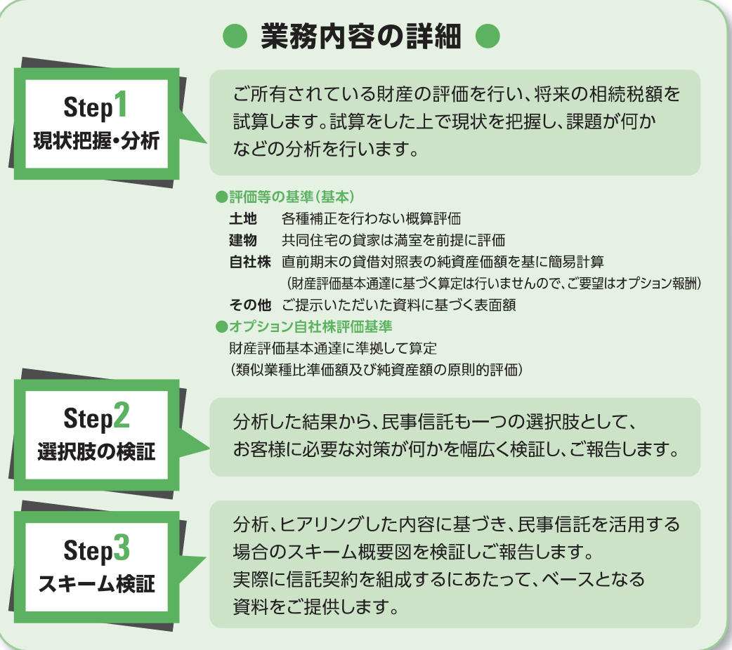 民事信託業務の内容