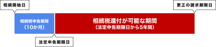 相続税の申告期限から5年以内であれば相続税が戻ってくる可能性があります。