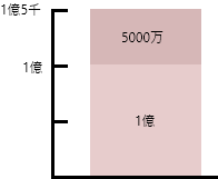 遺産総額1億5000万円の場合の画像