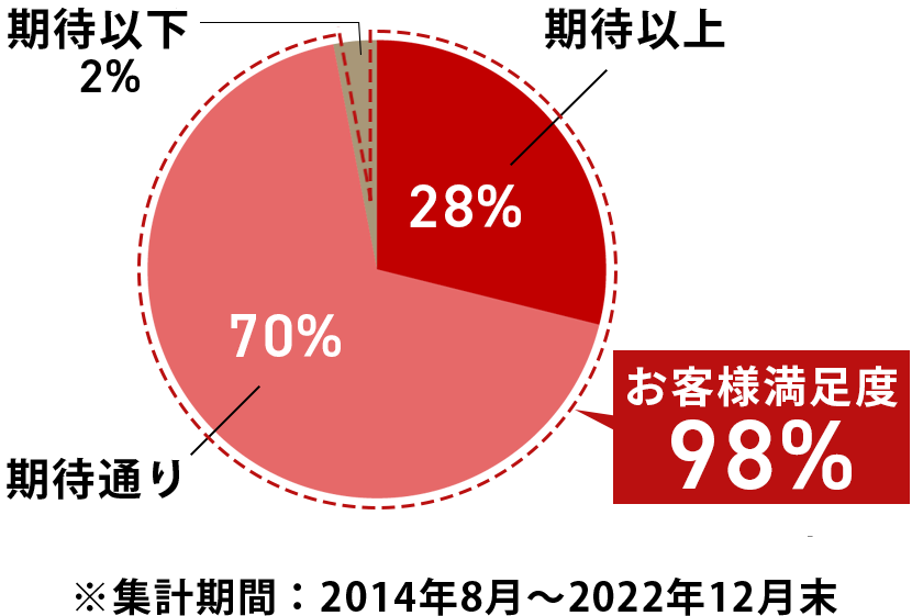 お客様満足度の円グラフ