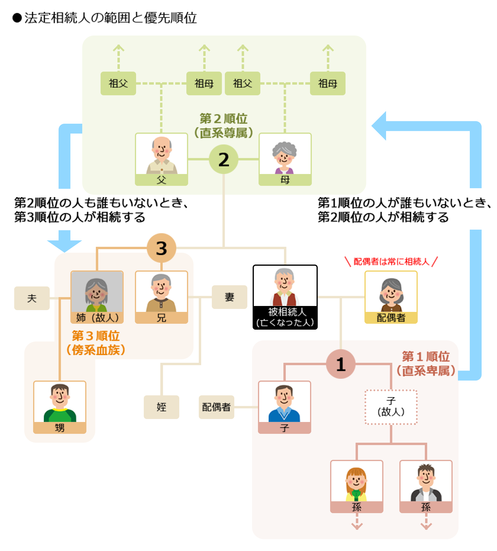 法定相続人の範囲と優先順位