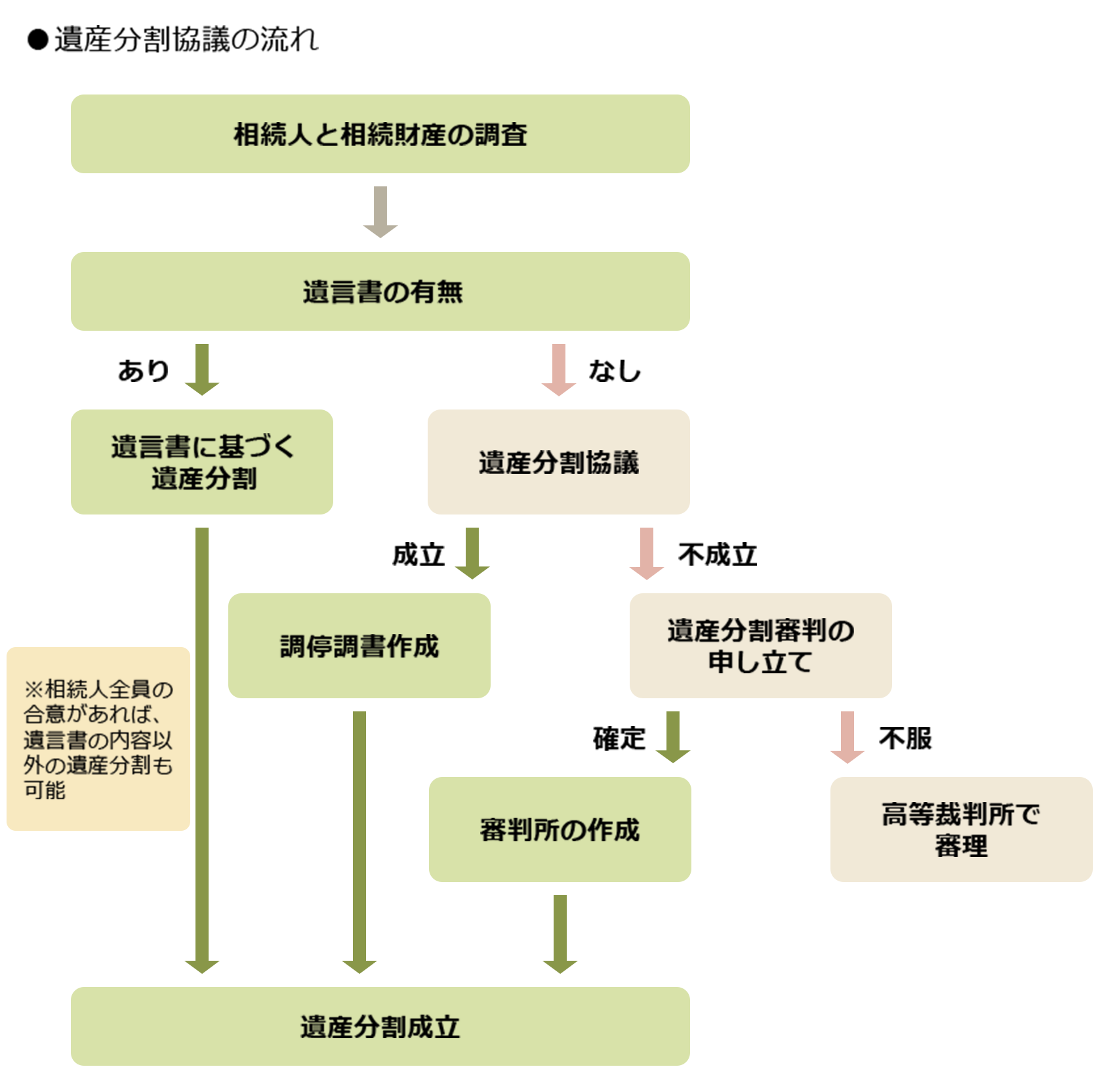 遺産分割協議の流れ