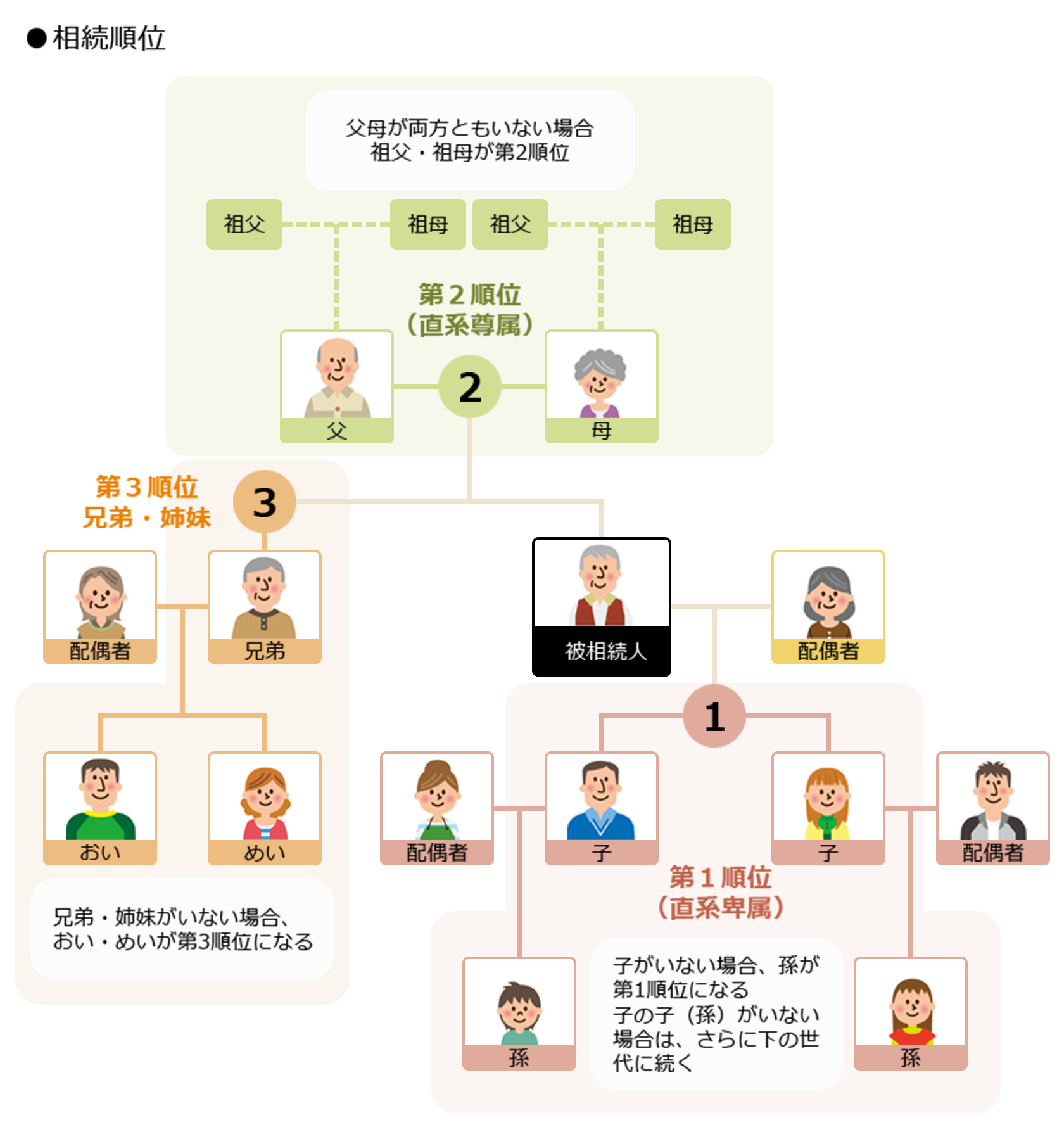 相続人の範囲と相続順位