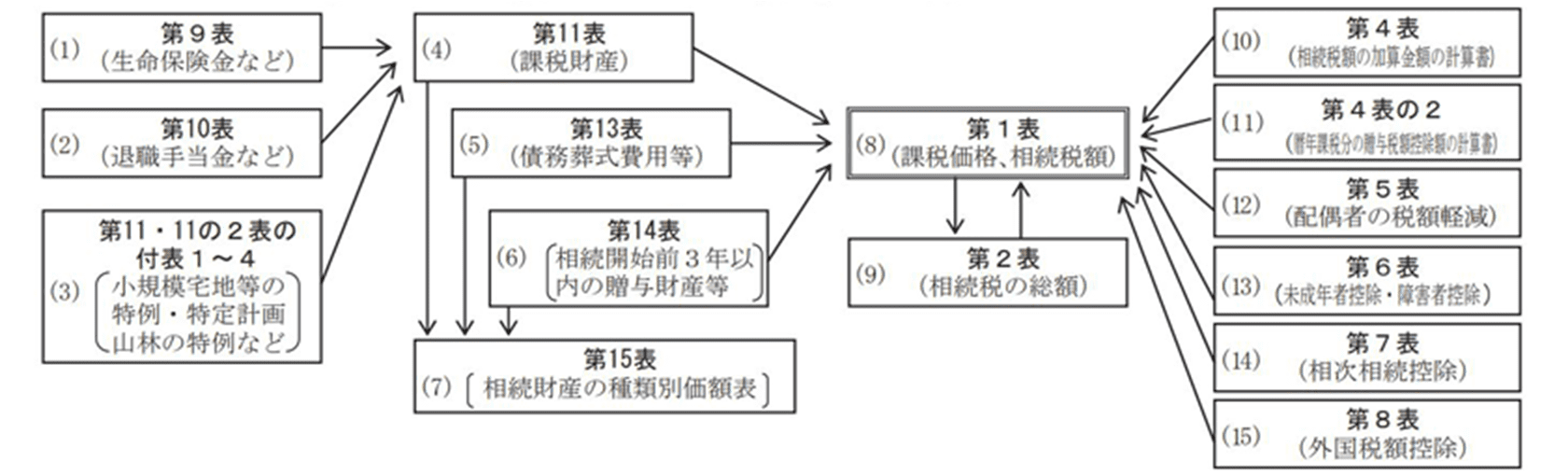 相続税申告書の書き方