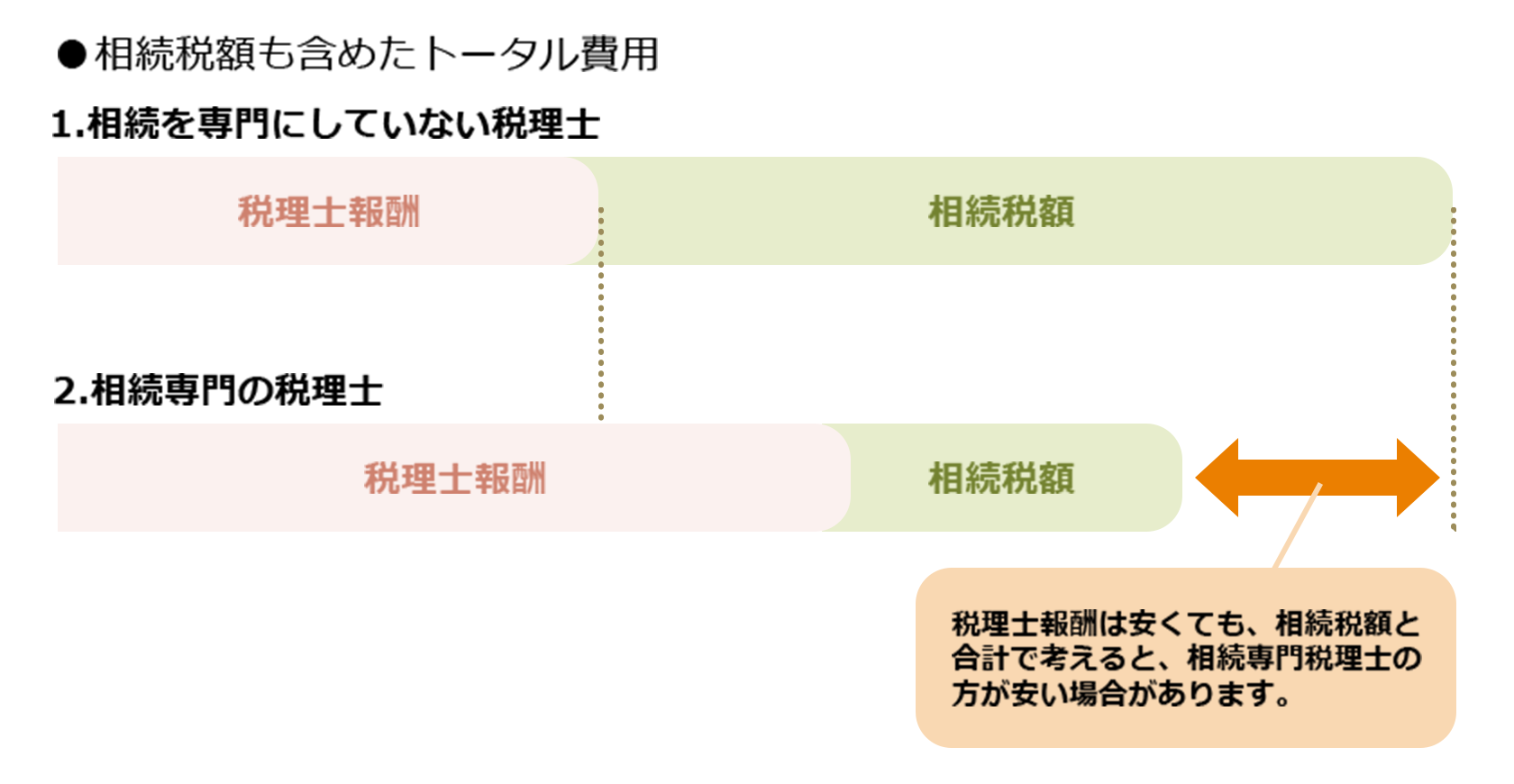 相続税額も含めたトータル費用