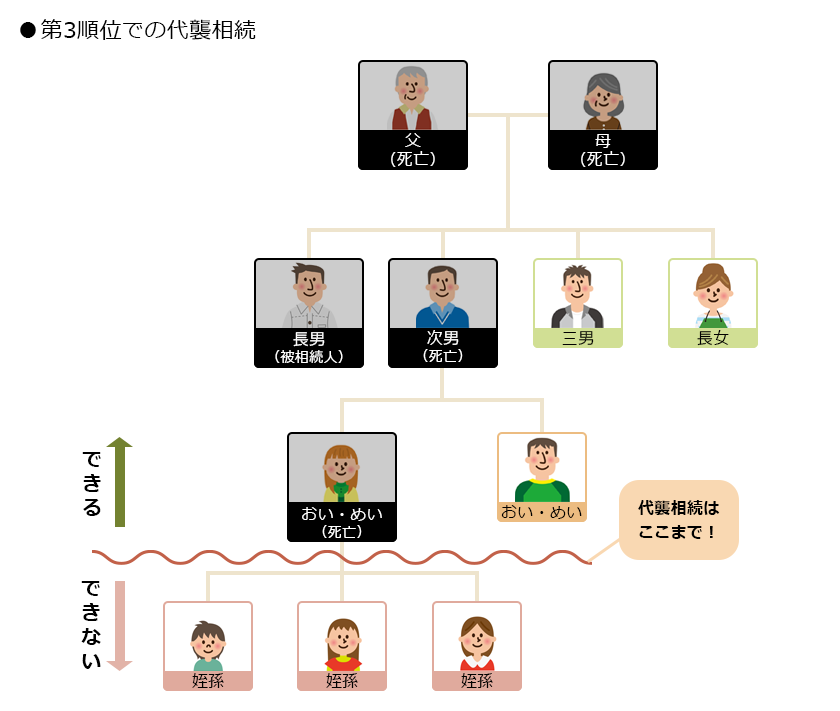 第3順位での代襲相続