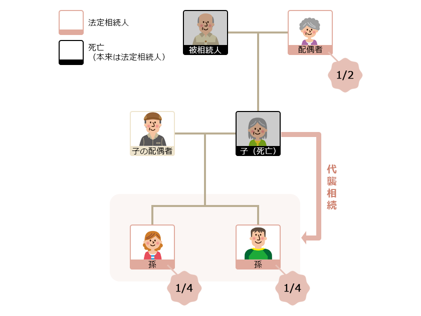 代襲相続人の相続分