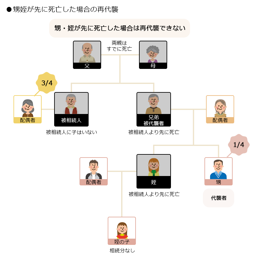 甥姪が先に死亡した場合の再代襲