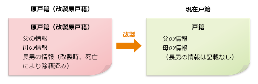 原戸籍と現在戸籍