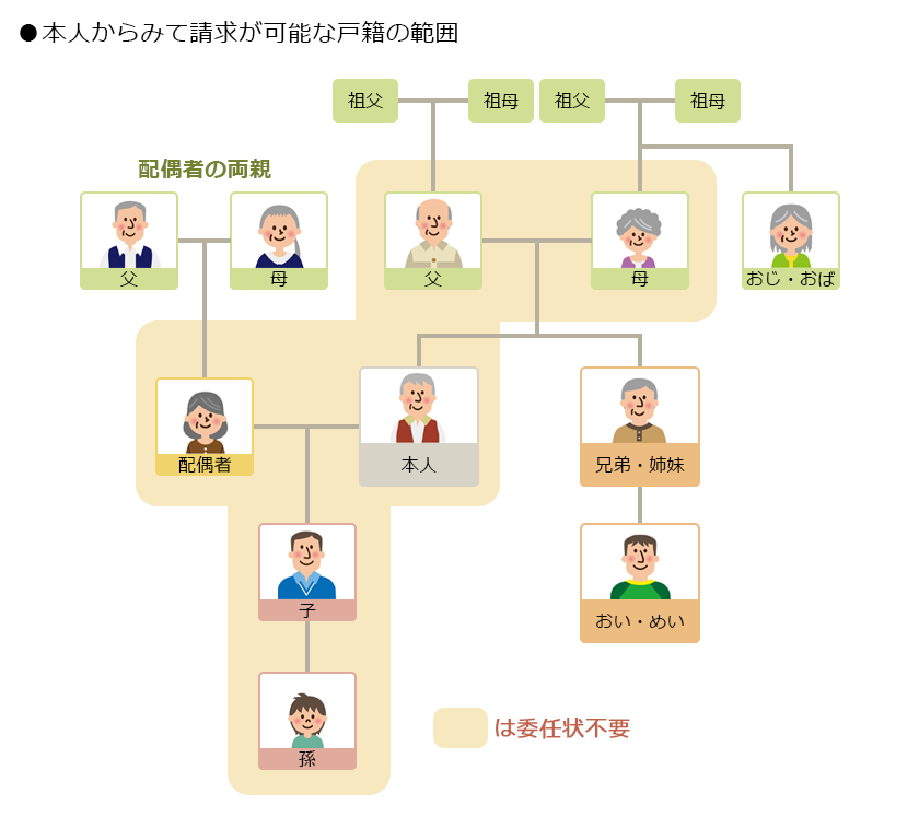 本人からみて請求が可能な戸籍の範囲