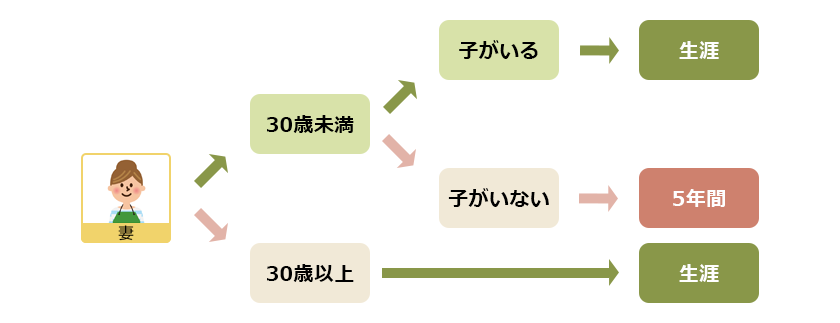 妻の遺族厚生年金の受給期間