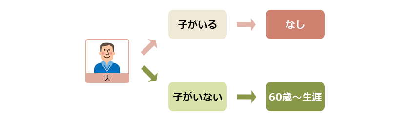 夫の遺族厚生年金の受給期間