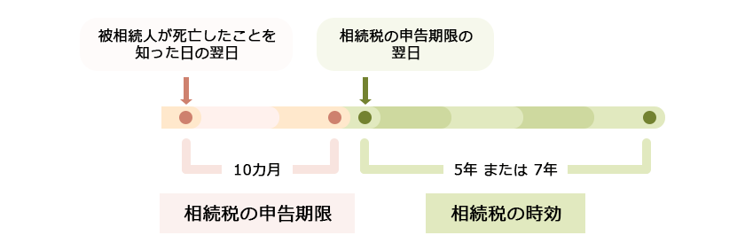 時効の起算日の考え方