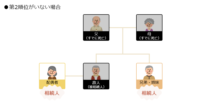 第2順位がいない場合の相続人