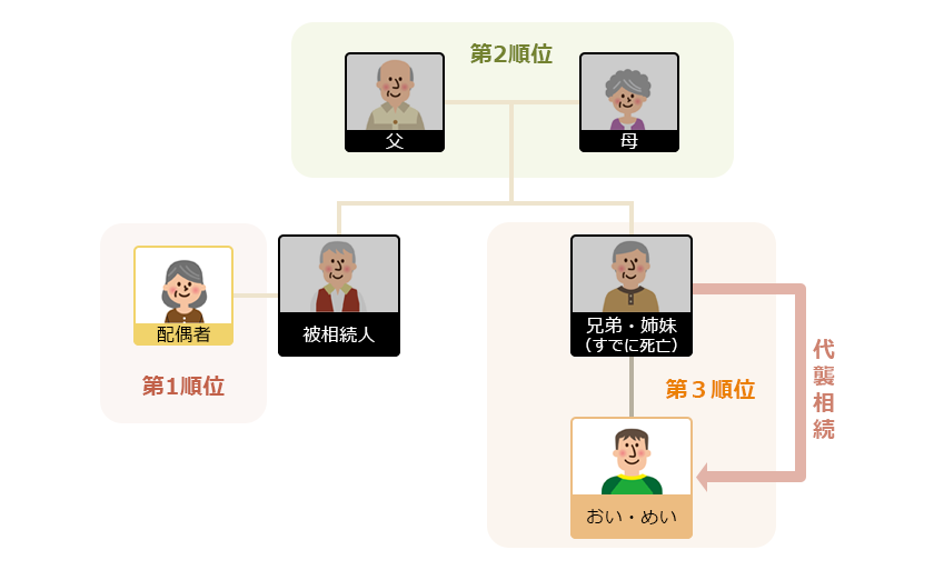 甥や姪が相続人に