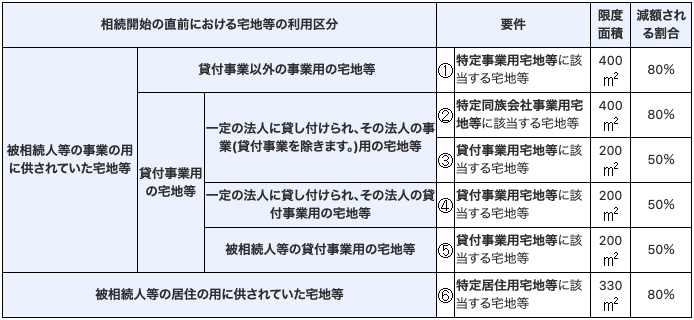 引用画像：国税庁ホームページ『相続した事業の用や居住の用の宅地等の価額の特例（小規模宅地等の特例）』より