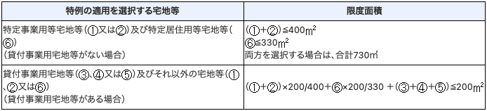 引用画像：国税庁ホームページ『相続した事業の用や居住の用の宅地等の価額の特例（小規模宅地等の特例）』より