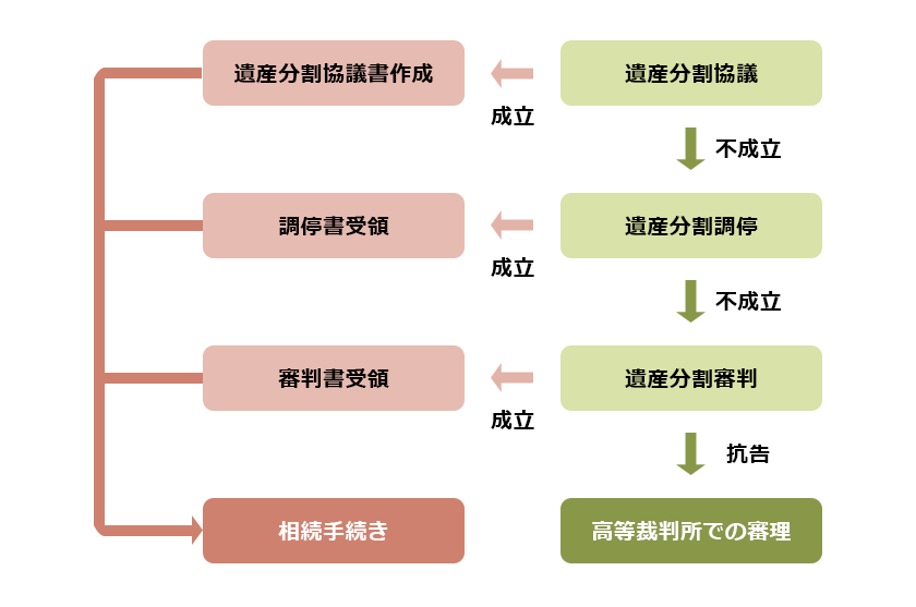 遺産分割調停のタイミングや進め方