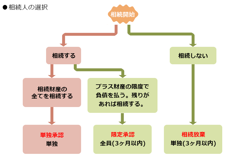 相続人の選択