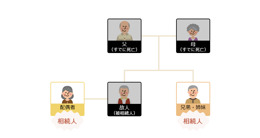 被相続人の子と両親がいない