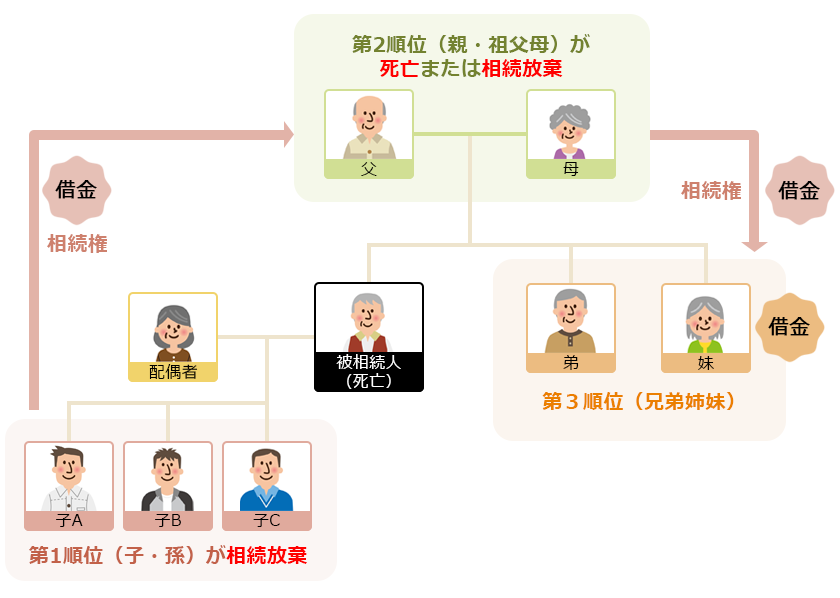 次順位の相続人に相続権が移る