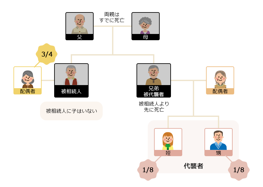 代襲相続が起こるケース