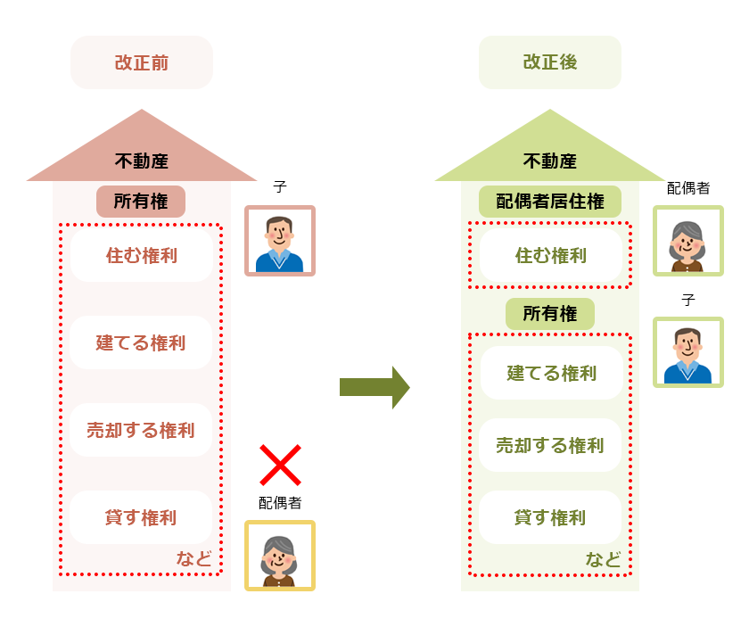 配偶者居住権