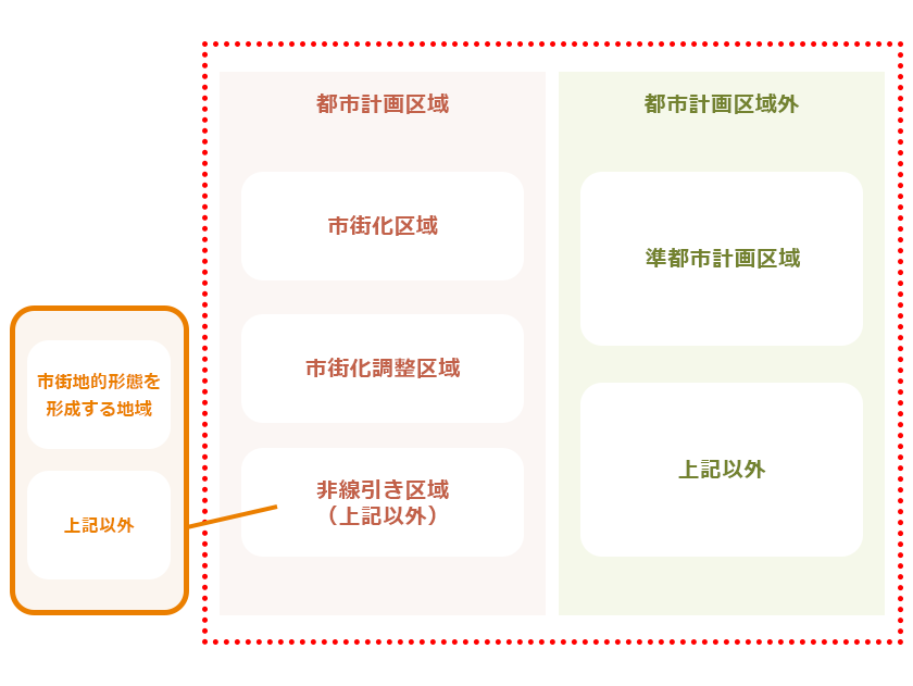  都市計画区域