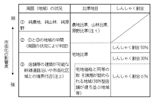  国税庁ホームページ『市街化調整区域内にある雑種地の評価』