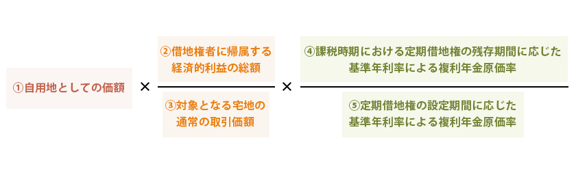  自用地としての価額