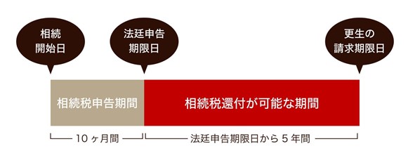  相続税の還付期限と平均還付額