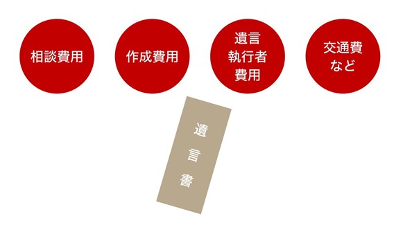  遺言書 作成費用の内訳