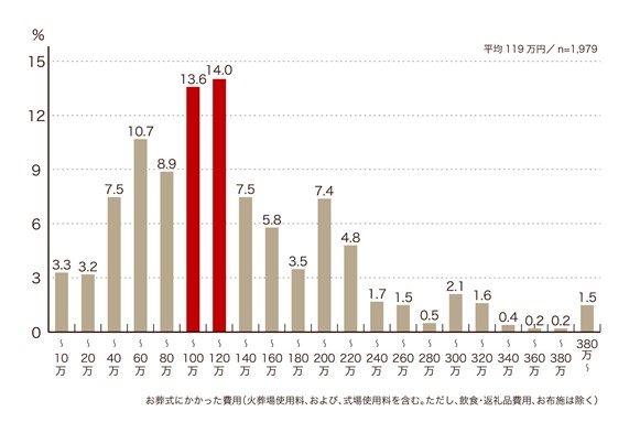  葬儀にかかる費用の目安とは？