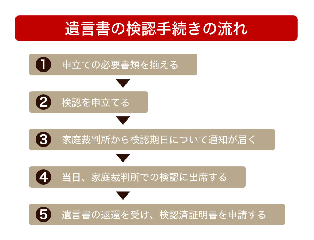 遺言書の検認手続きの流れ