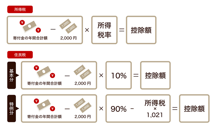 ふるさと納税とは