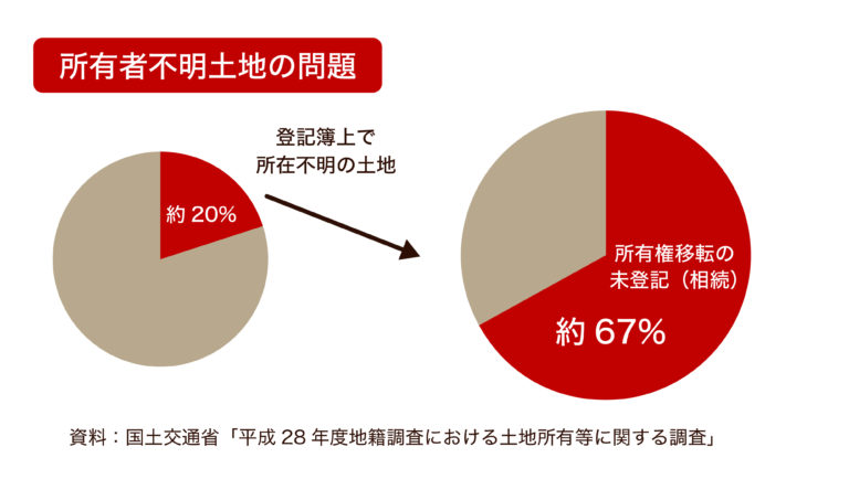 なぜ相続登記が義務化されるのか？