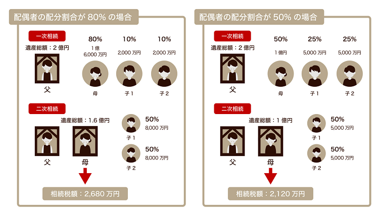 どれくらい違う？一次・二次相続の遺産分割シミュレーション