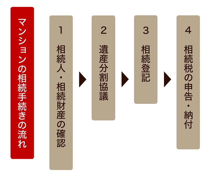 マンションの相続手続きの流れ