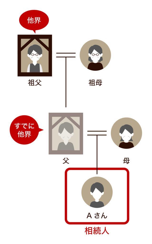 代襲相続とは