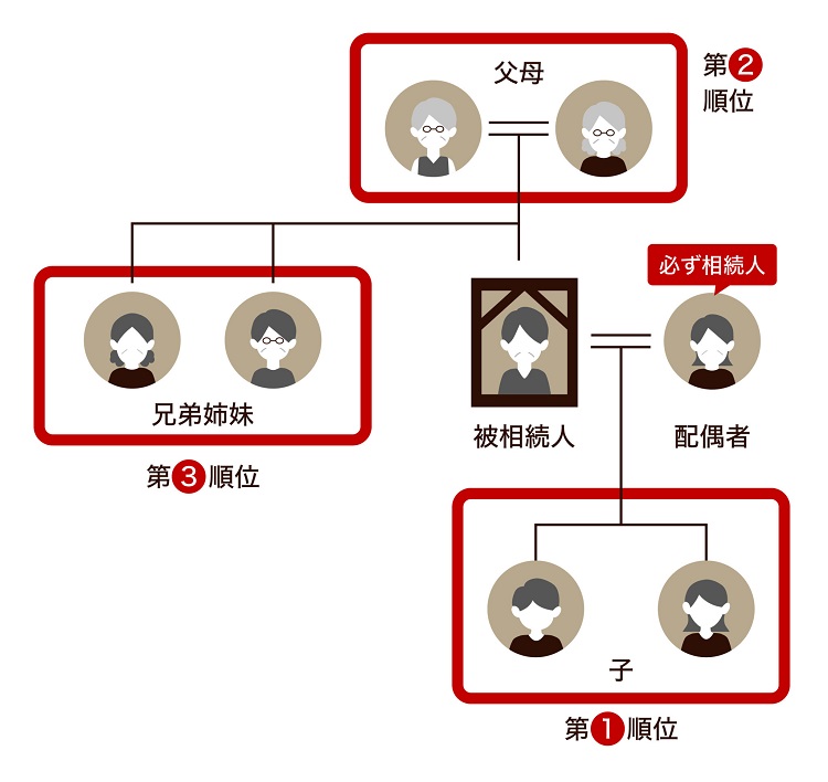 そもそも相続人の範囲とは？