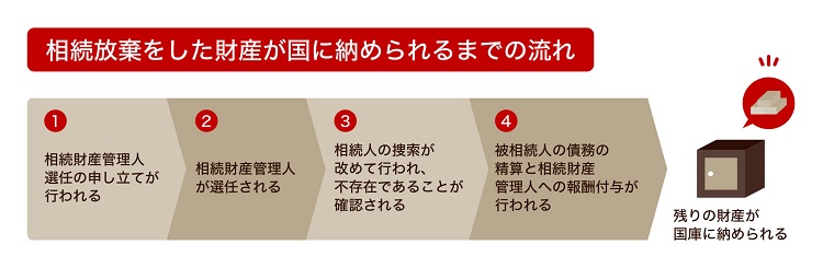 相続財産が国に納められるまでの流れ