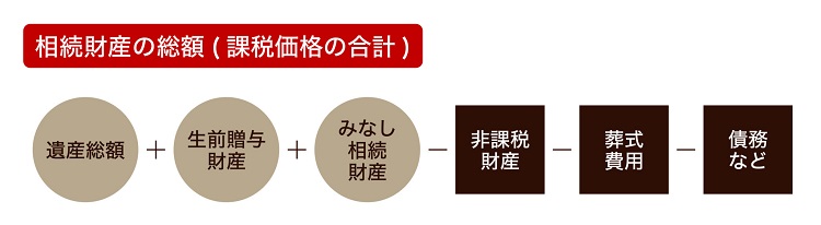 相続財産の総額（課税価格の合計）を計算する