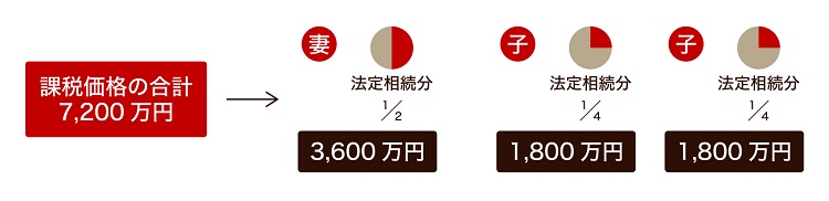 課税遺産総額を法定相続分で按分する