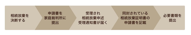 証明書取得までの流れ